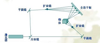 3D全息投影技术原理